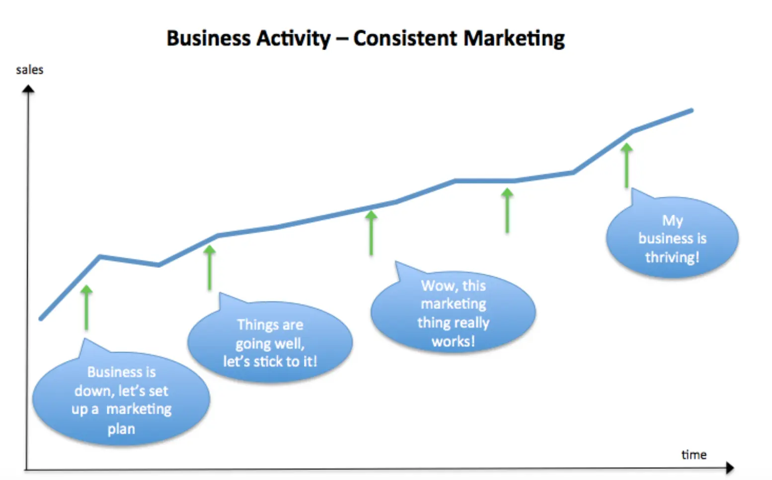 Grafico del marketing coerente