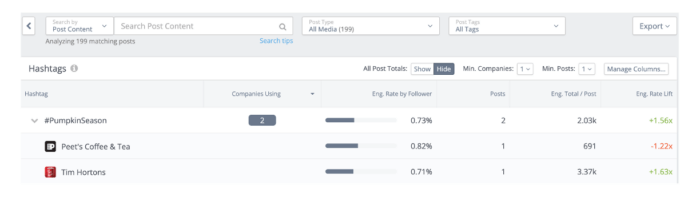 Al hacer clic en el hashtag #pumpkinSeason, verá que Peets Coffee y Tim Hortons son las únicas dos marcas que usaron este hashtag en sus publicaciones y le mostrará los datos correspondientes del hashtag uno al lado del otro para facilitar la comparación.