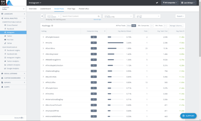 Hashtag Analytics para el panorama le muestra los hashtags, las empresas que usan el hashtag, la tasa de participación/publicación, el aumento de la participación y más.