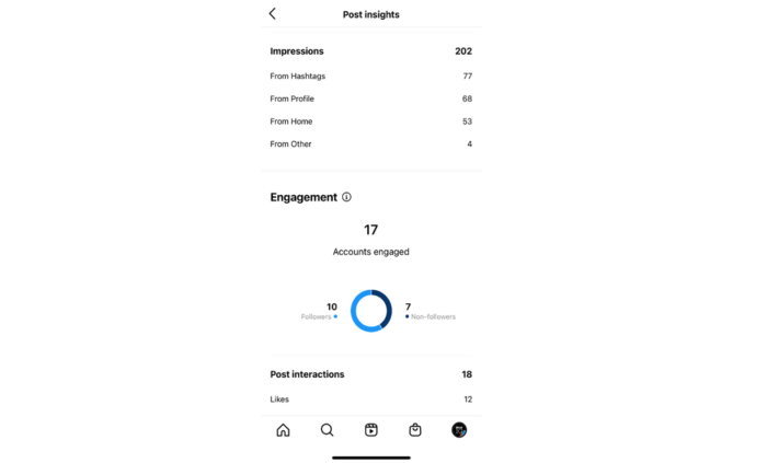 アプリ内の Instagram インサイトは、ハッシュタグ、プロフィール、ホームなどから得たインプレッション数を示します。ここで、Rival IQ の投稿は合計 202 インプレッションを獲得し、そのうち 77 インプレッションはハッシュタグによるものです。