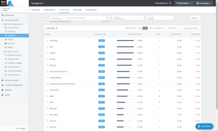 Rival IQ のハッシュタグ分析データは、特定の企業のみにフィルターをかけることもできます。この場合、フィルターはスターバックスが使用するハッシュタグのみを表示するように設定されています。