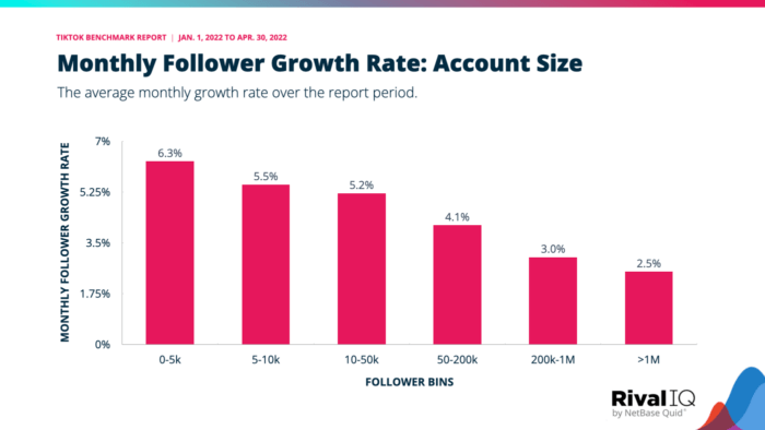 Un gráfico que muestra la tasa de crecimiento mensual de seguidores en TikTok, una de las métricas de TikTok más esenciales para realizar un seguimiento.