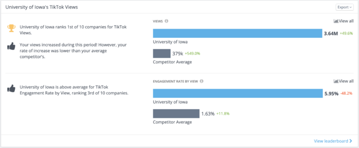 Une analyse des vues vidéo du TikTok de l'Université de l'Iowa.