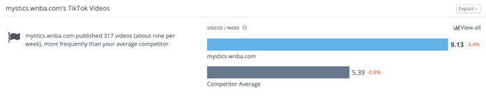 รายละเอียดของเมตริก TikTok วิดีโอต่อสัปดาห์ ดังที่แสดงใน Rival IQ โดยใช้ Mystics TikTok เป็นตัวอย่าง