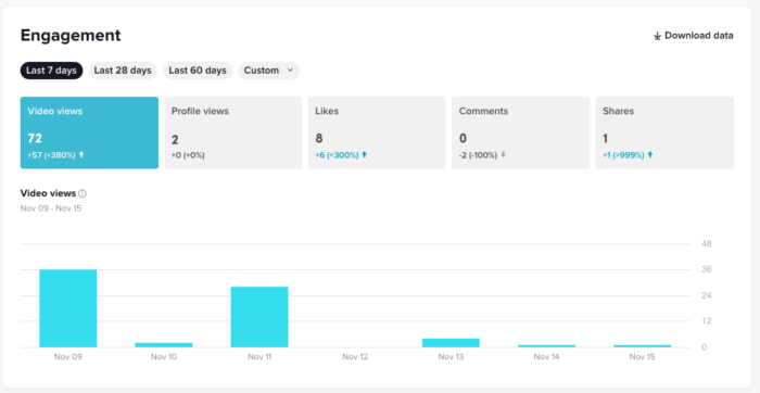 Un aperçu de l'onglet d'engagement de l'analyse native de TikTok.