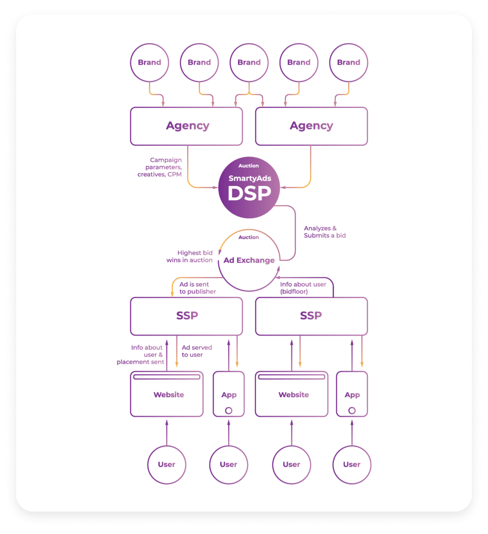 Come funziona la pubblicità programmatica