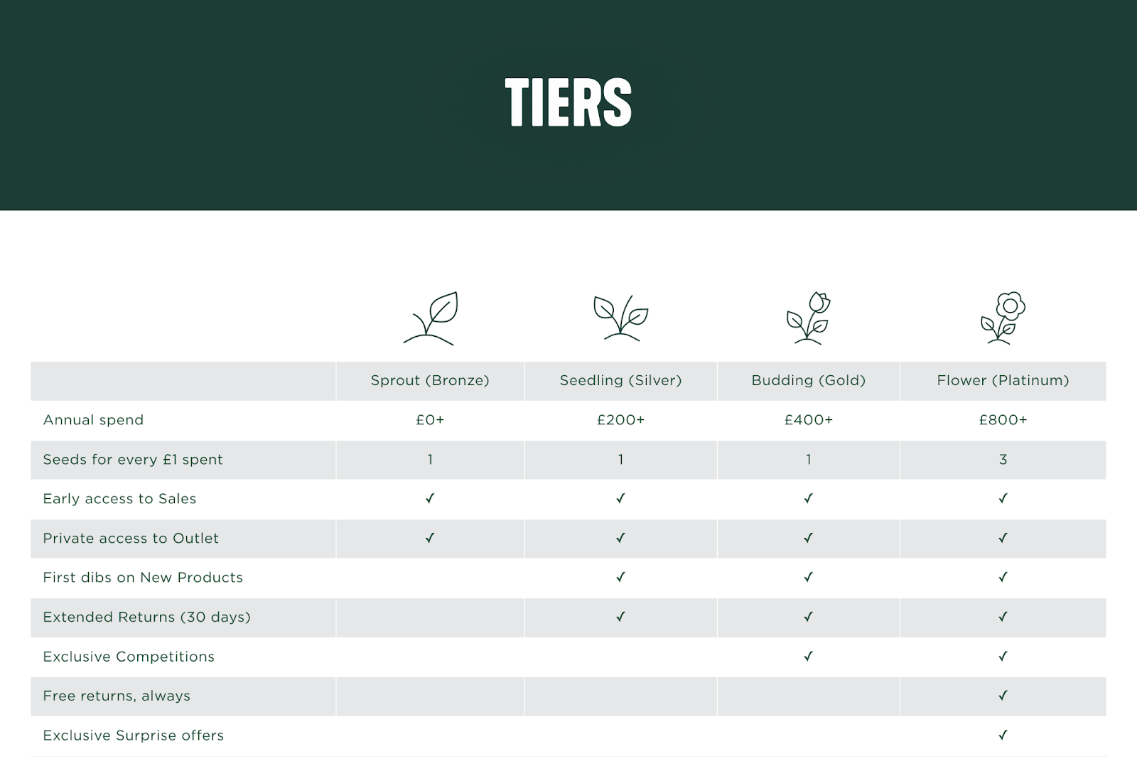 Los 10 mejores programas de fidelización de 2022: una captura de pantalla de la página explicativa del programa de fidelización de Muck Boot Company que muestra sus diferentes niveles VIP. Se enumeran horizontalmente en una fila de un gráfico: Sprout (Bronce–£0+), Seedling, (Silver–£200+), Budding (Oro–£400+) y Flower (Platinum–£800+). La columna vertical enumera las diversas recompensas y el gráfico muestra lo que se aplica a cada nivel: semillas por cada £ 1 gastado (1 para los primeros 3 niveles y 3 para el nivel Flor), acceso anticipado a las ventas (para todos los niveles), privado acceso a puntos de venta (para todos los niveles), primeros accesos a nuevos productos (para los 3 niveles principales), devoluciones extendidas (30 días) (para los 3 niveles principales), concursos exclusivos (para los 2 niveles principales) y ofertas sorpresa exclusivas (para los 3 niveles principales). nivel solamente).