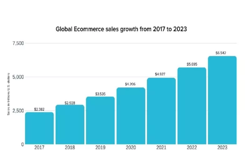 глобальный рост продаж электронной коммерции с 2017 по 2023 год