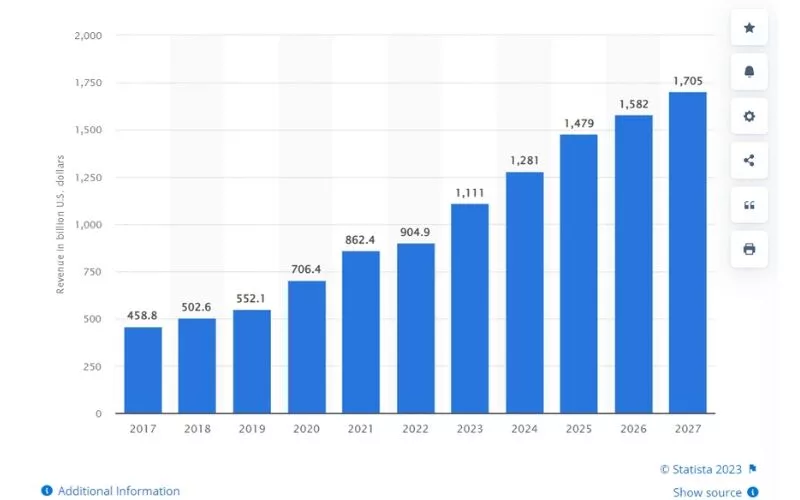 Розничная-электронная-продажа-в-Соединенных Штатах с 2017 по 2027 год