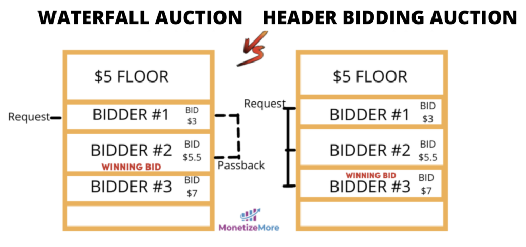 Wasserfall_Auction_vs_header_bidding_auction