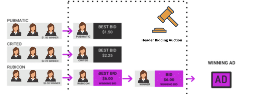 header_bidding_process_how_does_header_bidding_work_what_is_header_bidding