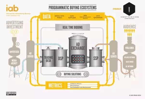 Programmatische vs. RTB-Plattformen