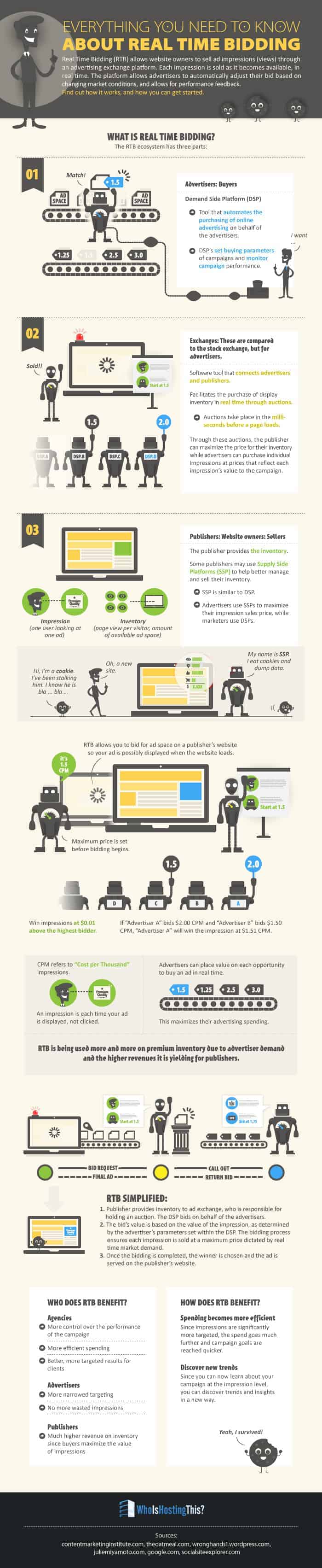 RTB-Infografik