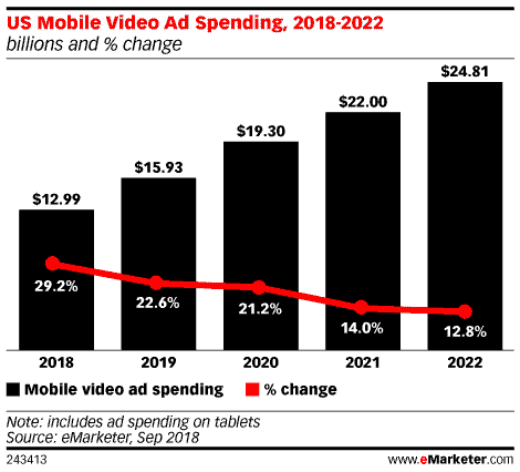 اتجاهات الإنفاق على إعلانات الفيديو للجوّال في الولايات المتحدة