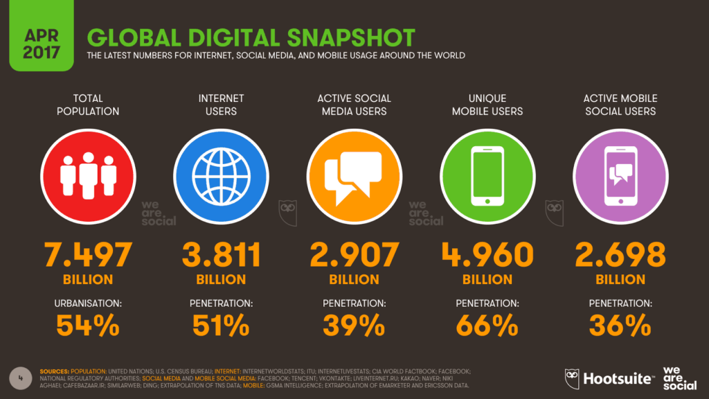 globale digitale Momentaufnahme