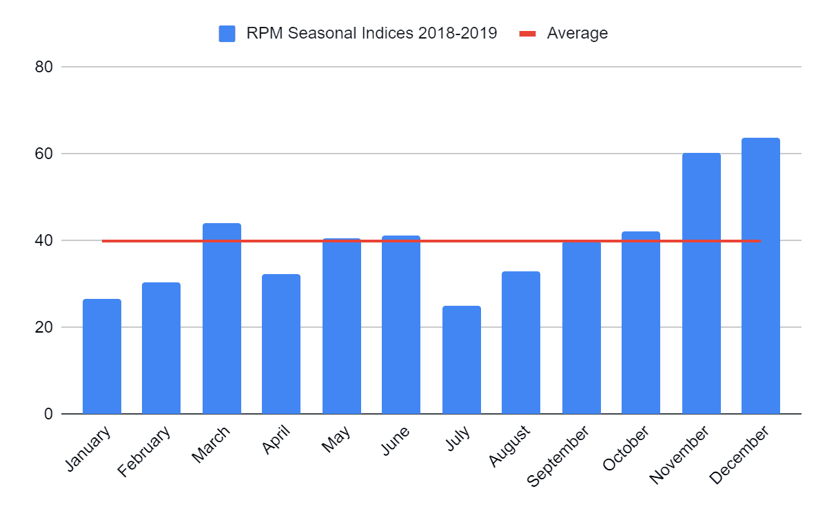 grafico del numero di giri dell'annuncio