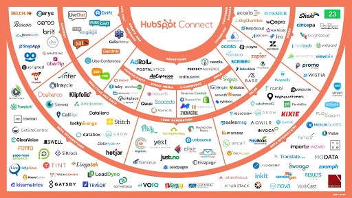 hubspot-integrasi-dengan-platform-lain