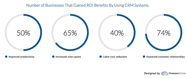 فوائد عائد الاستثمار لاستخدام CRM