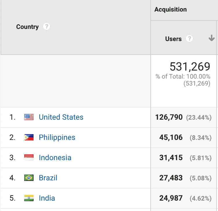 Paesi di analisi di Google