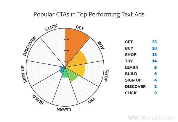 ppc için en iyi ctas