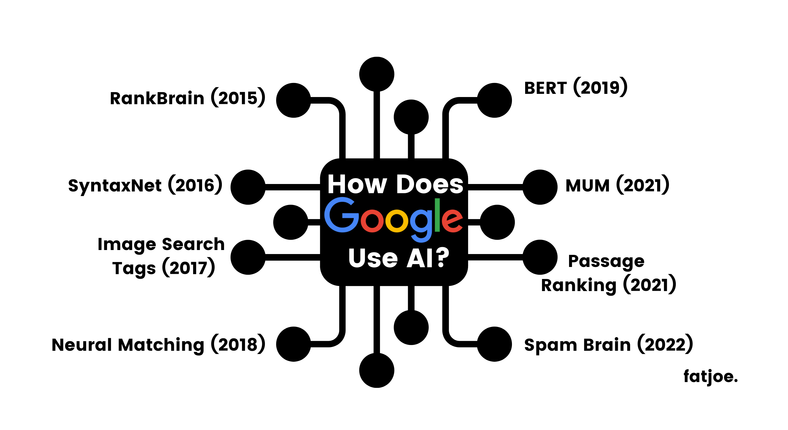 Grafic FATJOE care explică modul în care Google utilizează inteligența artificială