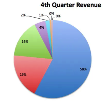 four_quarter_ad_revenue_Q4