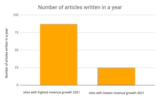 sites_de_croissance_des_revenus_élevés