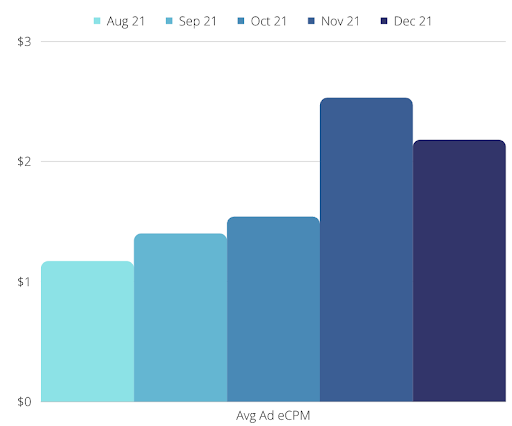 avg_ad_ecpm_cuestat_increase_beat_ad_fraud