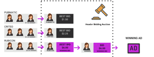 تنفيذ_header_bidding_ad_revenue_drop