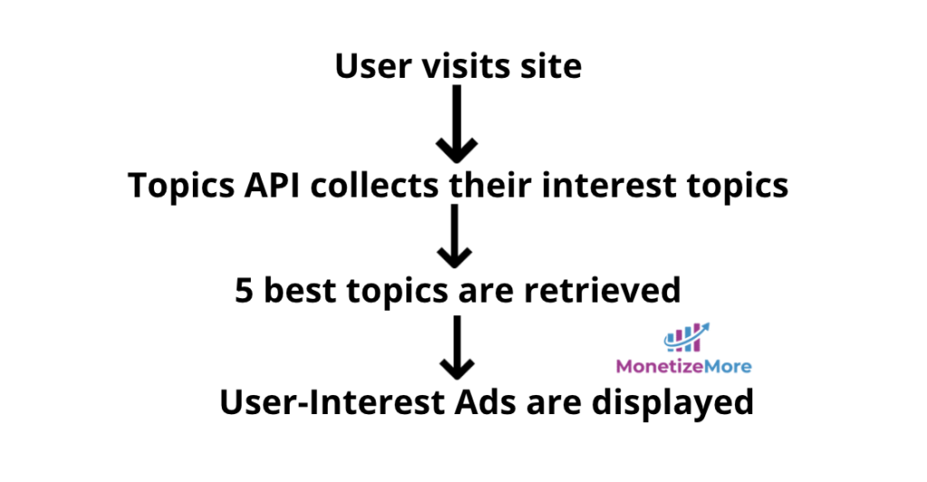 หัวข้อ_API_working_google_floc