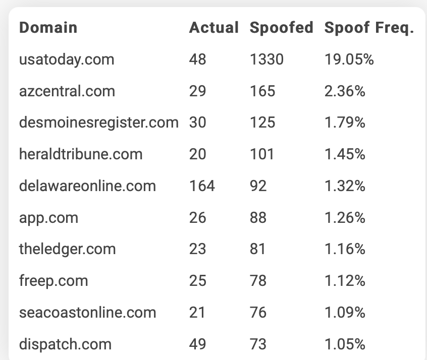 Top-10-Spoofing-Domains