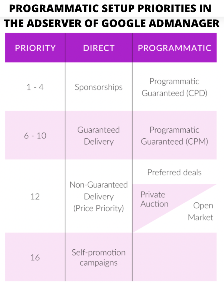 programmatique-configuration-priorités-ad-server-google-ad-manager