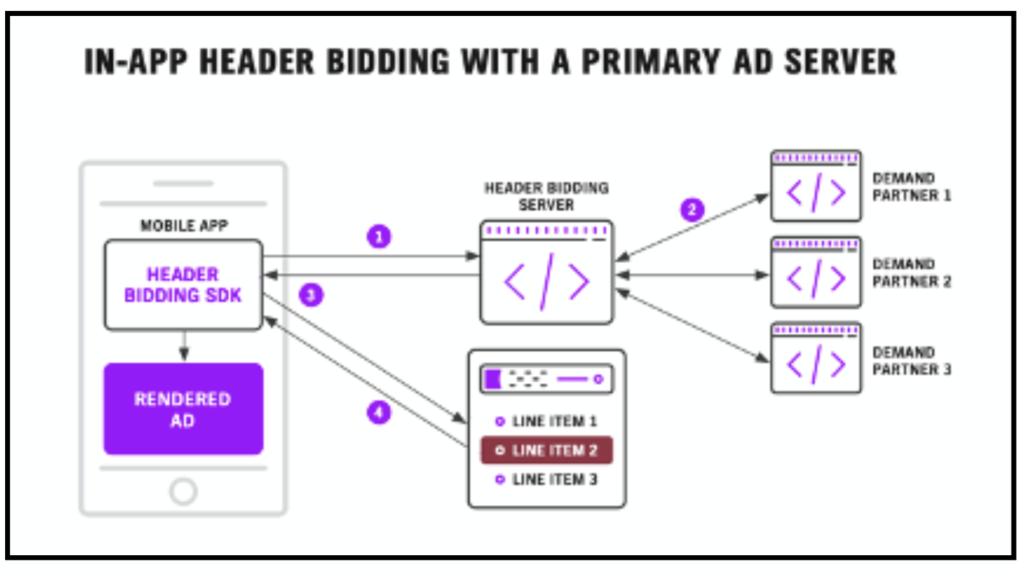 In-App-Header-Bidding-Primary-Ad-Server