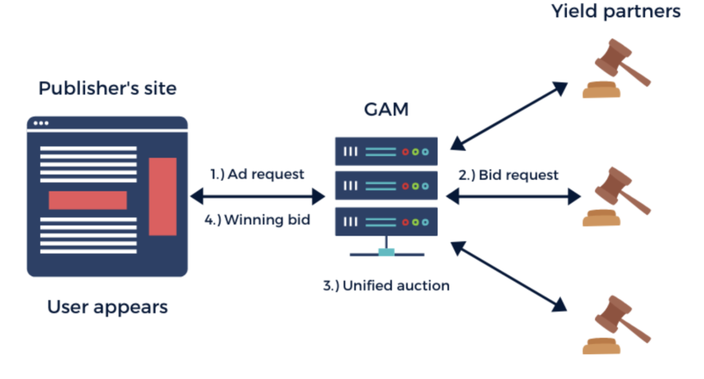 Open-Bidding vs. Header-Bidding