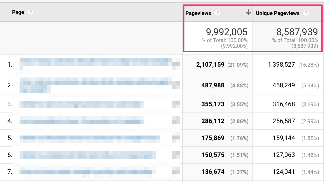 google-analytics-sayfa görüntülemeleri