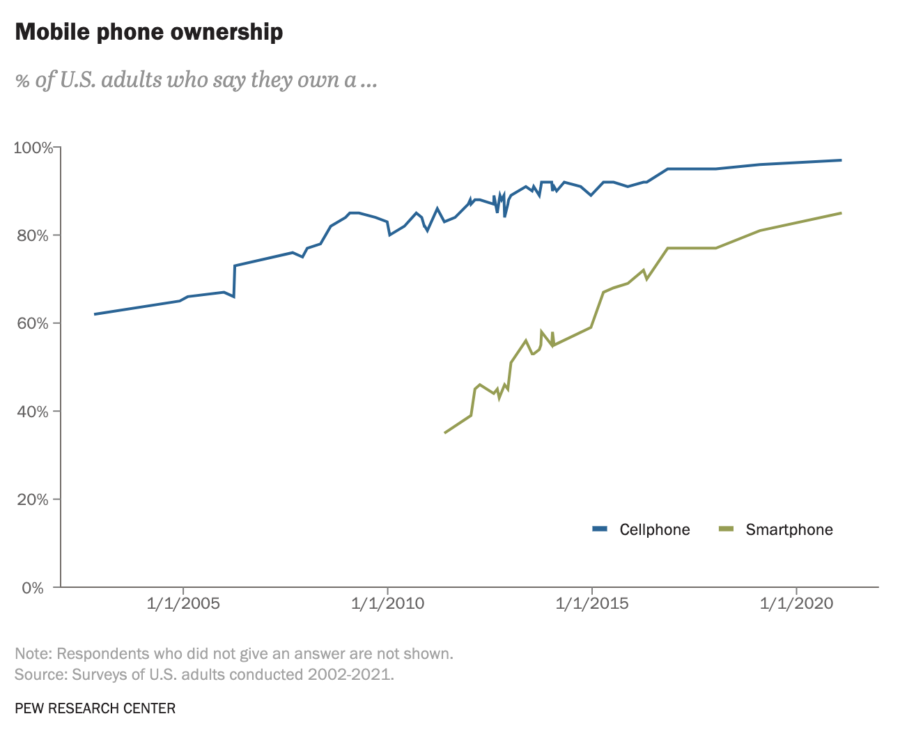 Pew Research'ten, ABD'li Amerikalıların yüzde 15'inin Akıllı Telefona erişimi olmadığını gösteren ekran görüntüsü