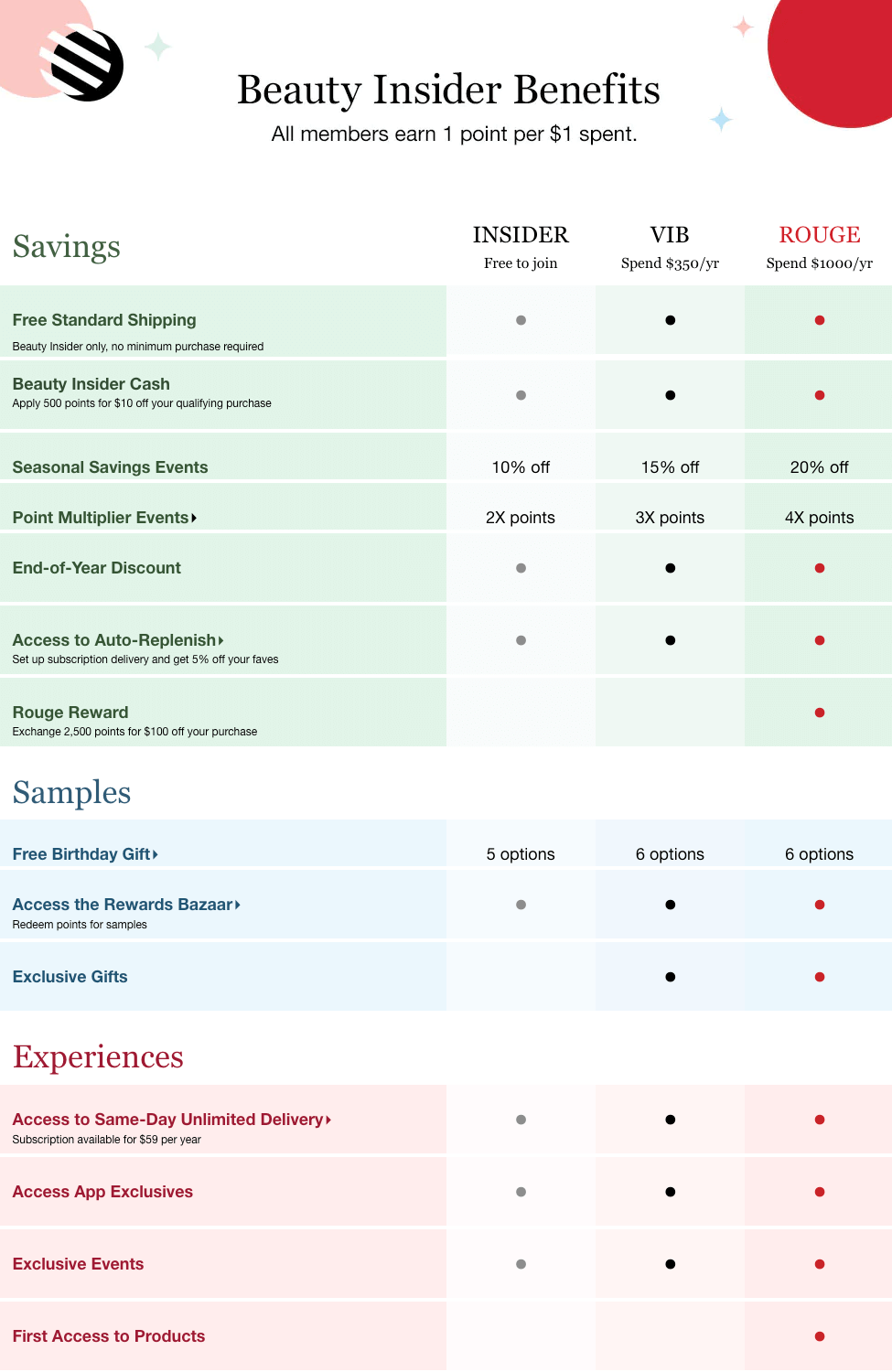 So benennen Sie Ihr Treueprogramm – Ein Screenshot von der Erklärungsseite des Beauty Insider-Prämienprogramms von Sephora, der die verschiedenen VIP-Stufen und die jeweils verfügbaren Prämien zeigt. Die Seite trägt den Titel „Beauty Insider Benefits“. Alle Mitglieder erhalten 1 Punkt pro ausgegebenem US-Dollar.“ Es gibt 3 farbcodierte Diagramme. Das erste grüne Diagramm hat 4 Spalten: Einsparungen, Insider (kostenlose Teilnahme), VIB (350 $/Jahr ausgeben) und VIB Rouge (1000 $/Jahr ausgeben). Die Zeilen unter Sparen sind: Kostenloser Standardversand (alle Stufen), Beauty Insider Cash – wenden Sie 500 Punkte für 10 $ Rabatt auf Ihren qualifizierten Einkauf an (alle Stufen), Saison-Sparaktionen (10 % Rabatt für Insider, 15 % Rabatt für VIB und 20 % Rabatt für FIB Rouge), Punktemultiplikator-Events (2X Punkte für Insider, 3X Punkte für VIB, 4X Punkte für VIB Rouge), Jahresendrabatt (alle Stufen), Zugang zu Auto-Replenish – Abonnementlieferung einrichten und Erhalten Sie 5 % Rabatt auf Ihre Favoriten (alle Stufen) und Rouge-Belohnung – Tauschen Sie 2.500 Punkte gegen 100 $ Rabatt auf Ihren Einkauf ein (nur Rouge). Das nächste blaue Diagramm hat 4 Spalten: Samples, Insider (kostenlose Teilnahme), VIB (350 $/Jahr ausgeben) und VIB Rouge (1000 $/Jahr ausgeben). Die Zeilen unter Muster sind: Kostenloses Geburtstagsgeschenk (5 Optionen für Insider, 6 Optionen für VIB, 6 Optionen für VIB Rouge), Zugang zum Belohnungsbasar – Punkte gegen Muster einlösen (alle Stufen) und Exklusive Geschenke (VIB und VIB Rouge) . Das letzte rote Diagramm hat 4 Spalten: Erfahrungen, Insider (kostenlose Teilnahme), VIB (geben 350 $/Jahr aus) und VIB Rouge (geben 1000 $/Jahr aus). Die Zeilen unter „Erlebnisse“ lauten: Zugriff auf unbegrenzte Zustellung am selben Tag – Abonnement für 59 USD pro Jahr verfügbar (alle Stufen), Zugriff auf exklusive App-Angebote (alle Stufen), exklusive Veranstaltungen (alle Stufen), erster Zugriff auf Produkte (nur VIB Rouge).