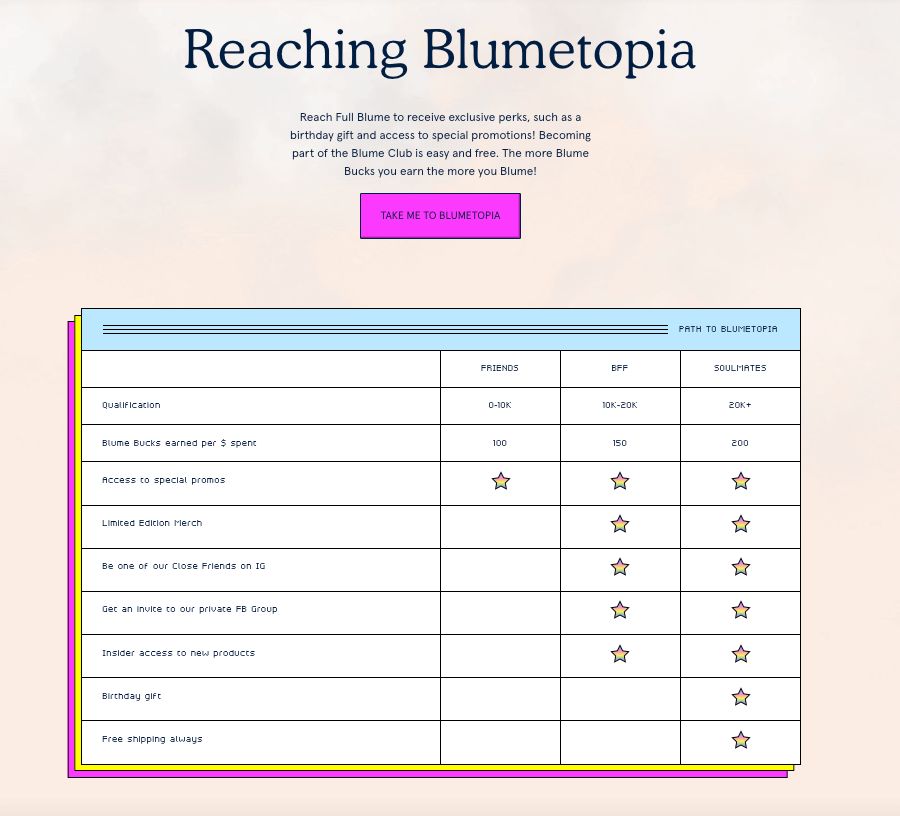 So benennen Sie Ihr Treueprogramm – Ein Screenshot von Blumes Erklärungsseite zum Prämienprogramm, der eine Tabelle mit den verschiedenen Prämien zeigt, die für jede ihrer 3 VIP-Stufen verfügbar sind: Freunde, BFF und Seelenverwandte. Der Text oben auf der Seite lautet: „Blumetopia erreichen. Erreichen Sie Full Blume, um exklusive Vergünstigungen wie ein Geburtstagsgeschenk und Zugang zu Sonderaktionen zu erhalten! Teil des Blume Clubs zu werden ist einfach und kostenlos. Je mehr Blume Bucks du verdienst, desto mehr bist du Blume!“ Es gibt eine magentafarbene Schaltfläche mit schwarzem Text, auf der steht: „Bring mich nach Blumetopia“. Die folgende Tabelle ist in magentafarbenen und gelben Kästchen hervorgehoben und weist einen 8-Bit-Designstil mit mehrfarbigen Sternen in den Kästchen der Belohnungen auf, die für jede VIP-Stufe gelten. Die aufgelisteten Zeilen sind: Qualifikation: 0-10.000 für Freunde, 10.000-20.000 für BFF und 20.000+ für Seelenverwandte, Blume-Bucks pro ausgegebenem Dollar: 100 für Freunde, 150 für BFF und 200 für Seelenverwandte, Zugang zu Sonderaktionen (alle Stufen ), Limited Edition Merch (BFF und Soulmates), Sei einer unserer engen Freunde auf IG (BFF und Soulmates), Erhalte eine Einladung zu unserer privaten FB-Gruppe (BFF und Soulmates), Insider-Zugang zu neuen Produkten (BFF und Soulmates), Geburtstagsgeschenk (Seelenverwandte) und immer kostenloser Versand (Seelenverwandte).