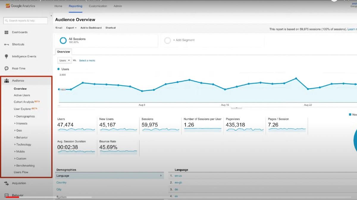 Обзор аудитории Google Analytics