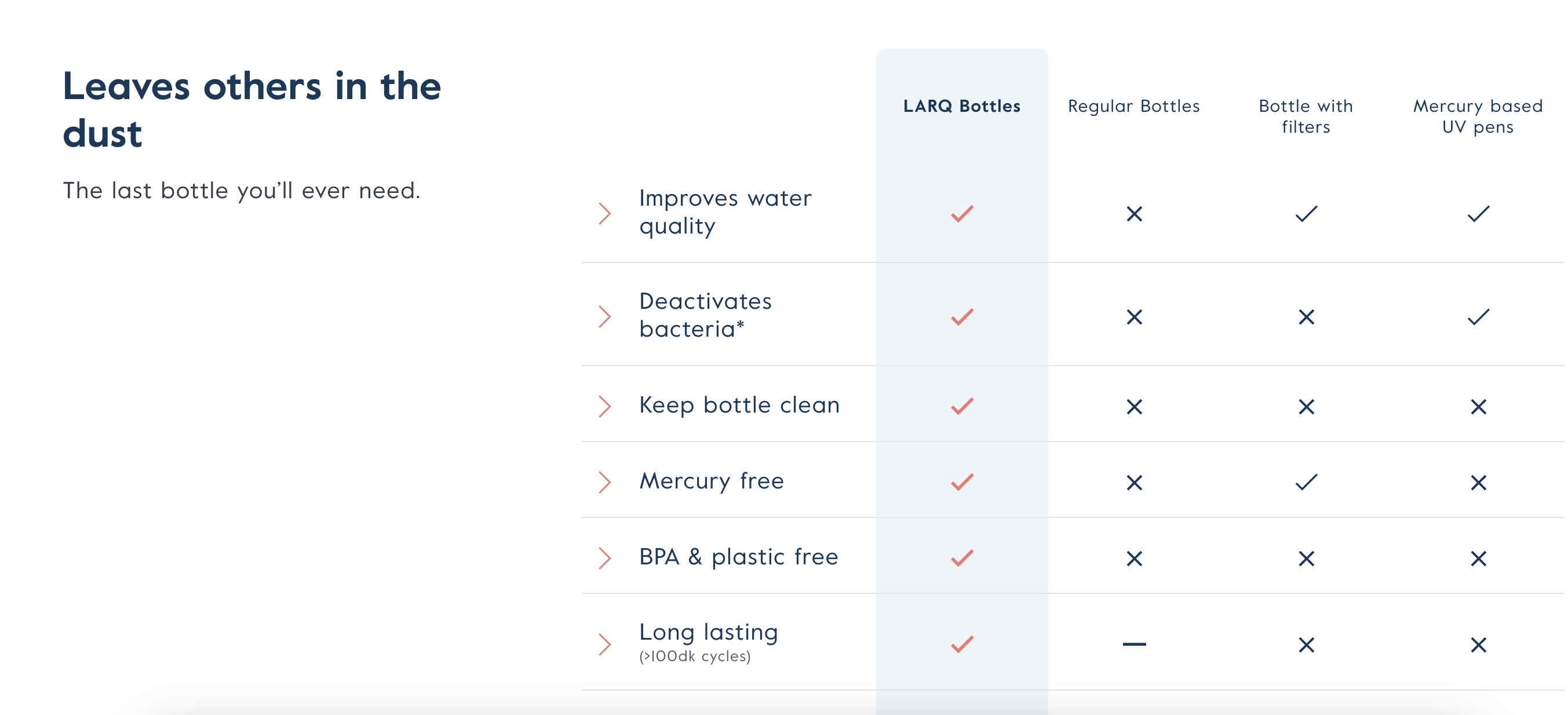 larq landing page 04 - 5 High-Converting Landing Pages You'll Want to Copy + Lessons You Can Learn From Them