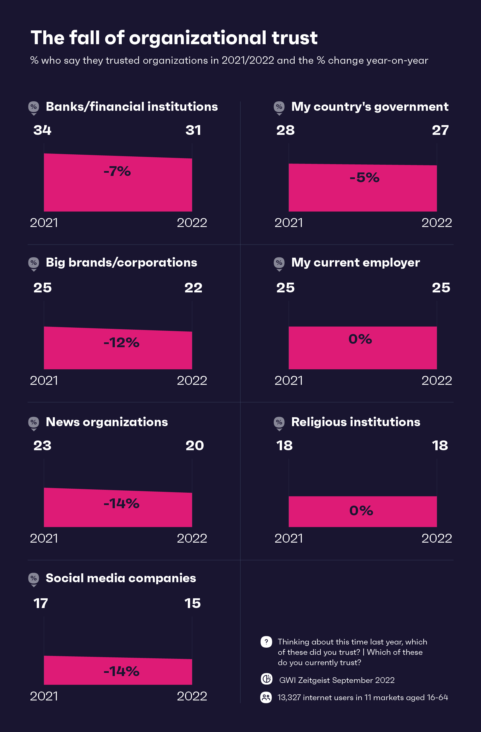 Grafico che mostra la caduta della fiducia organizzativa