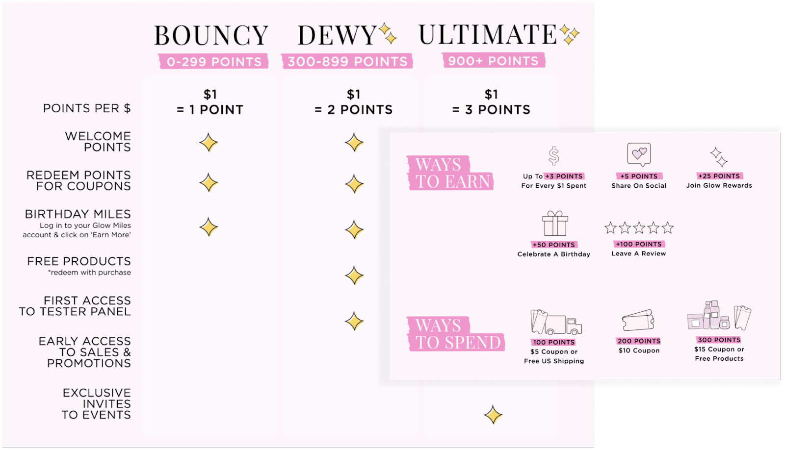 Treueprogramme in der Schönheitsindustrie – Ein Screenshot von zwei überlappenden Bildern von der Prämien-Erklärseite von Glow Recipe. Das Hintergrundbild zeigt ihre VIP-Stufen und die für jede Stufe verfügbaren Belohnungen – Bounce (0–299 Punkte), Dewy (300–899 Punkte) und Ultimate (900+ Punkte). Das Bild auf der Vorderseite zeigt die Möglichkeiten zum Sammeln und Ausgeben der Punkte mit jeweils einem entsprechenden Symbol. Die Möglichkeiten zum Verdienen sind: bis zu 3 Punkte für jeden ausgegebenen US-Dollar, 5 Punkte für das Teilen in sozialen Medien, 25 Punkte für die Teilnahme an Glow Rewards, 50 Punkte für die Feier eines Geburtstags und 100 Punkte für das Verfassen einer Bewertung. Die Möglichkeiten zum Ausgeben sind: 100 Punkte für einen 5-Dollar-Gutschein oder kostenlosen Versand in die USA, 200 Punkte für einen 10-Dollar-Gutschein und 300 Punkte für einen 15-Dollar-Gutschein oder kostenlose Produkte.