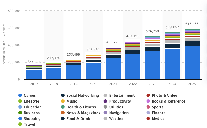 Markt für mobile Apps