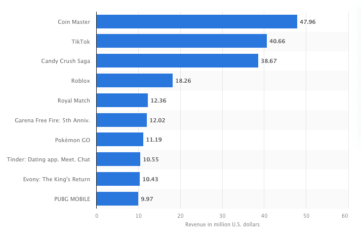 Markt für mobile Apps