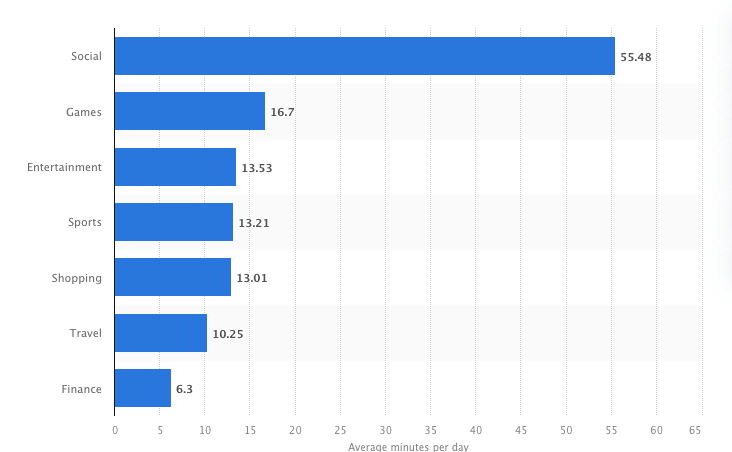 Markt für mobile Apps