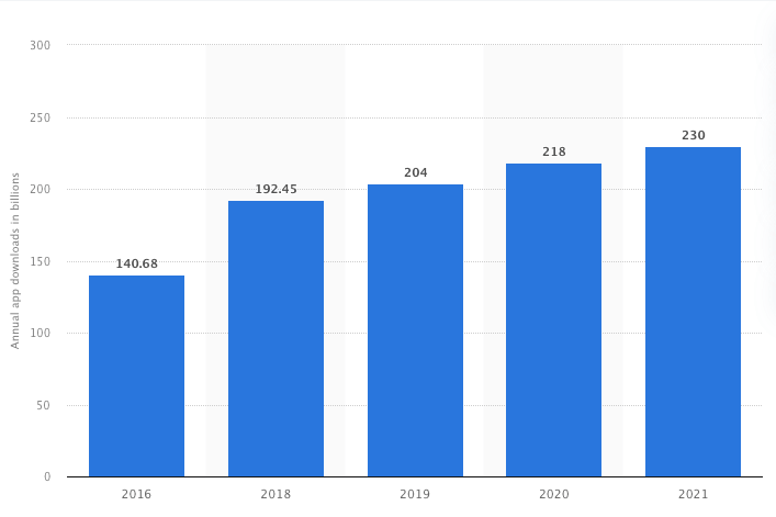 Trends bei mobilen Apps