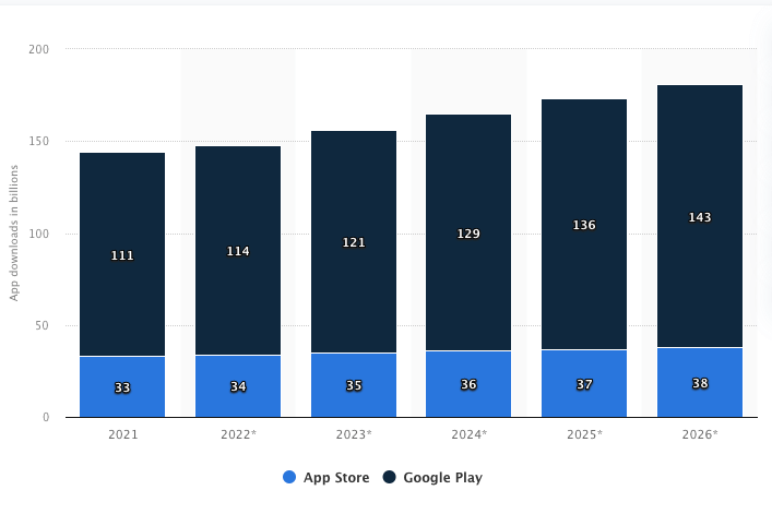 Markt für mobile Apps