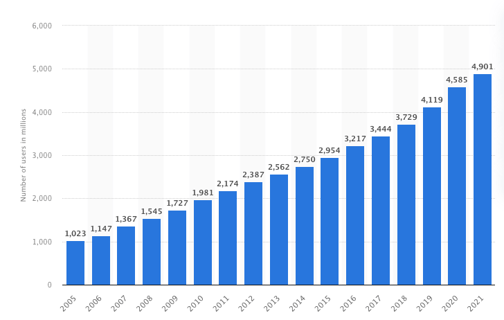 インターネット利用者数