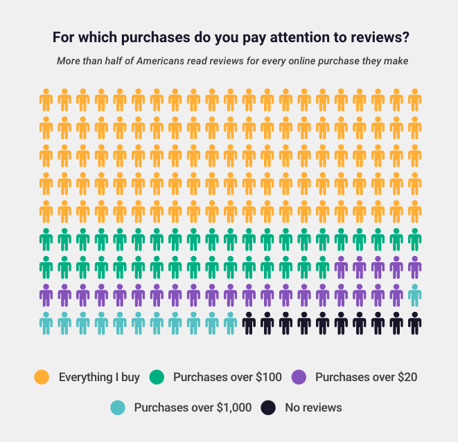 imagen que muestra un gráfico en una encuesta de cuántas personas prestan atención a una reseña antes de comprar