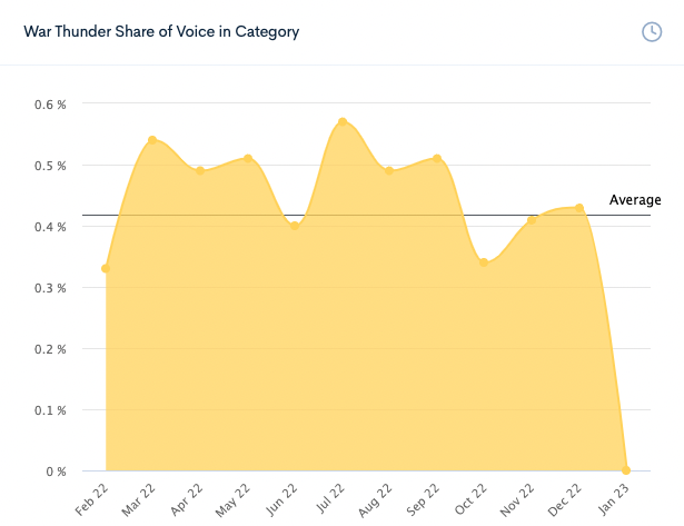 War Thunder Share of Voice nella categoria dei giochi in BrandGraph